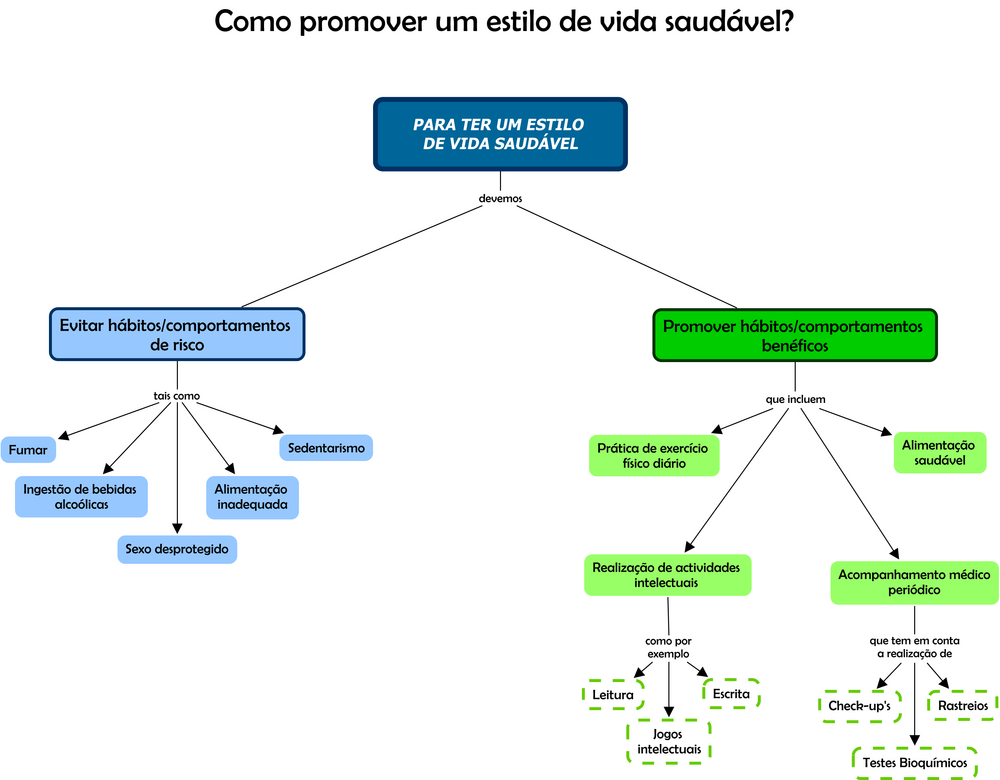 Mapa conceptual que explica o que deve ser feito para adquirir um estilo de vida saudável.